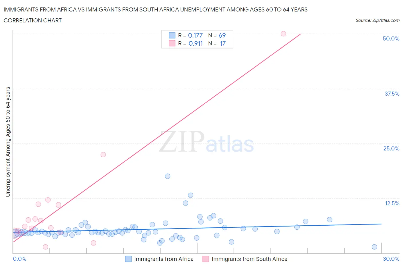 Immigrants from Africa vs Immigrants from South Africa Unemployment Among Ages 60 to 64 years