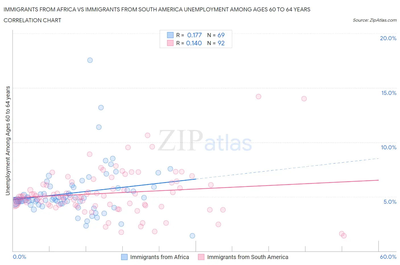 Immigrants from Africa vs Immigrants from South America Unemployment Among Ages 60 to 64 years