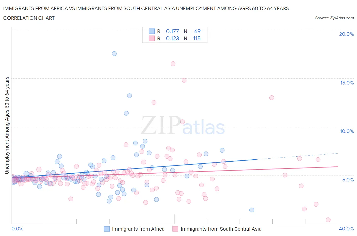 Immigrants from Africa vs Immigrants from South Central Asia Unemployment Among Ages 60 to 64 years