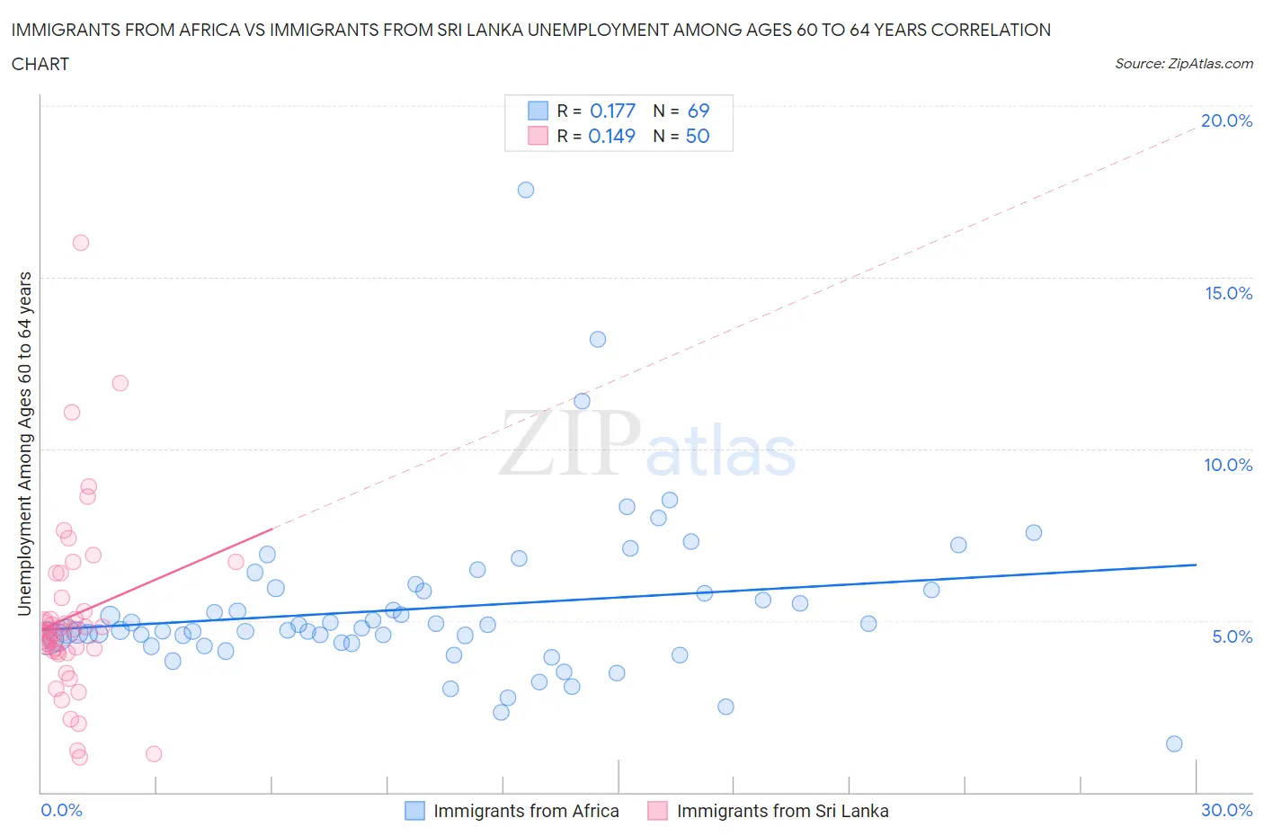 Immigrants from Africa vs Immigrants from Sri Lanka Unemployment Among Ages 60 to 64 years