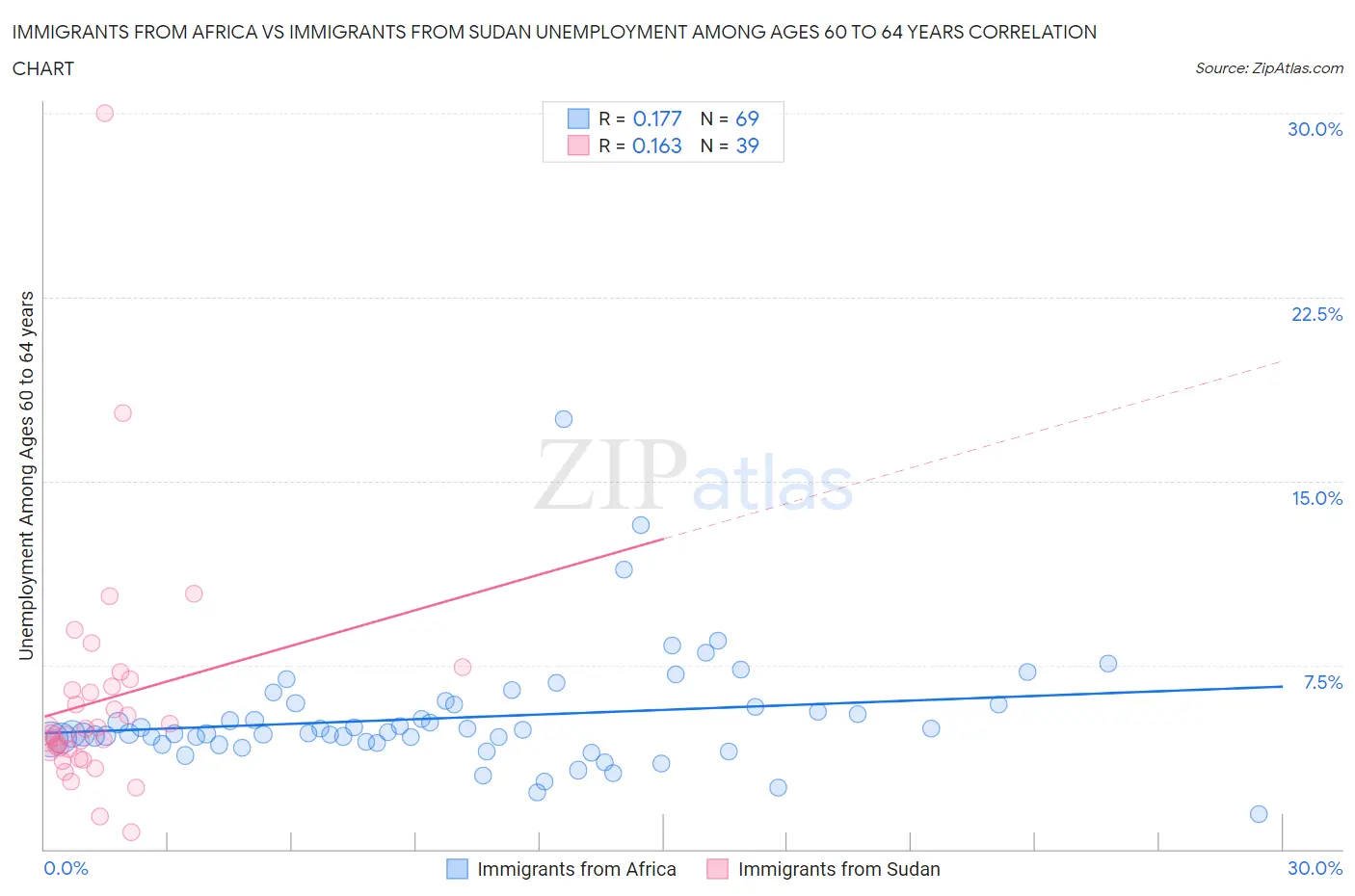 Immigrants from Africa vs Immigrants from Sudan Unemployment Among Ages 60 to 64 years