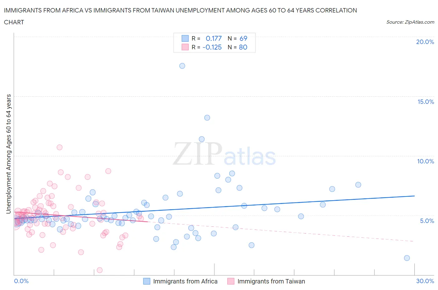 Immigrants from Africa vs Immigrants from Taiwan Unemployment Among Ages 60 to 64 years