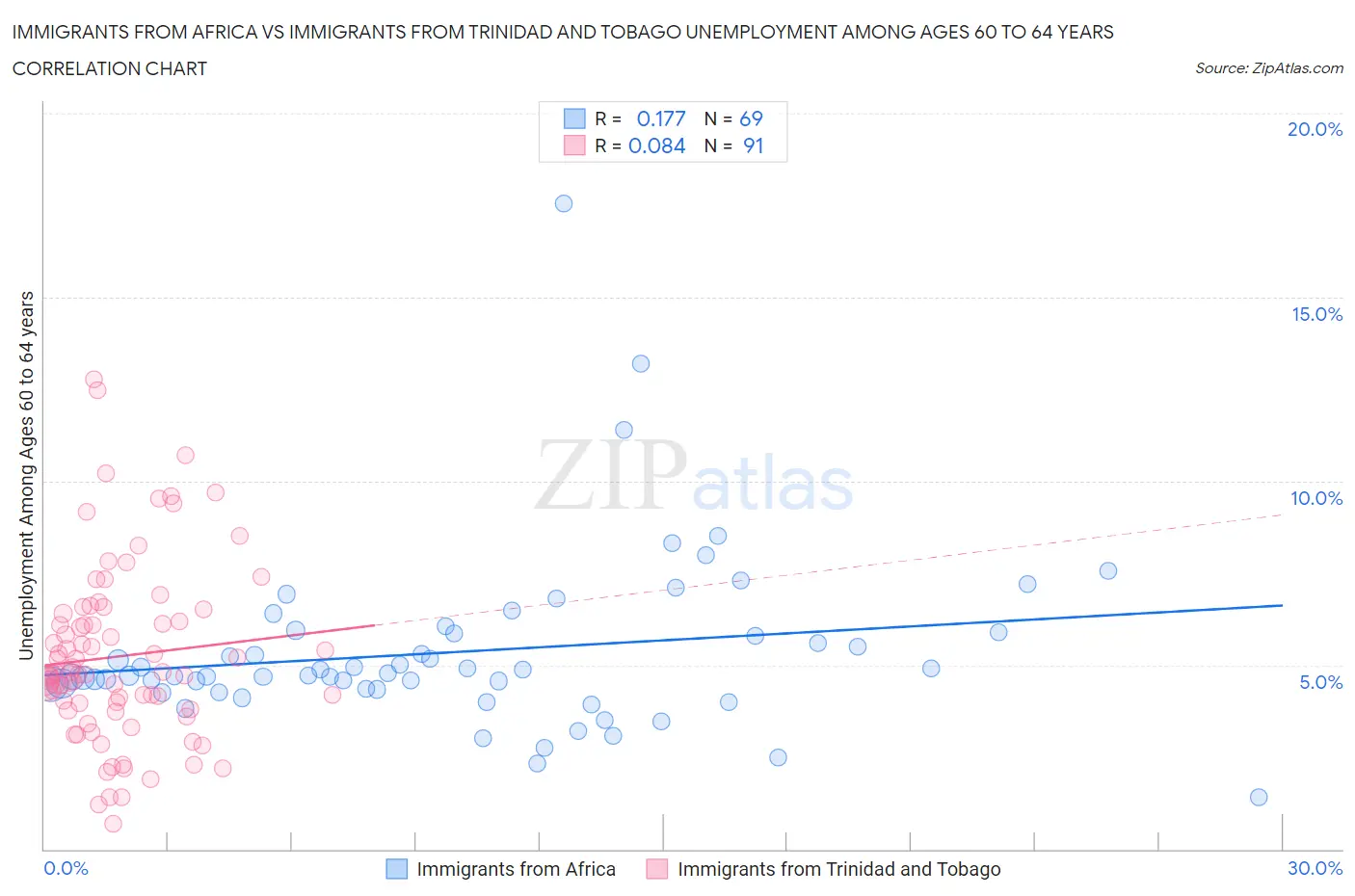 Immigrants from Africa vs Immigrants from Trinidad and Tobago Unemployment Among Ages 60 to 64 years