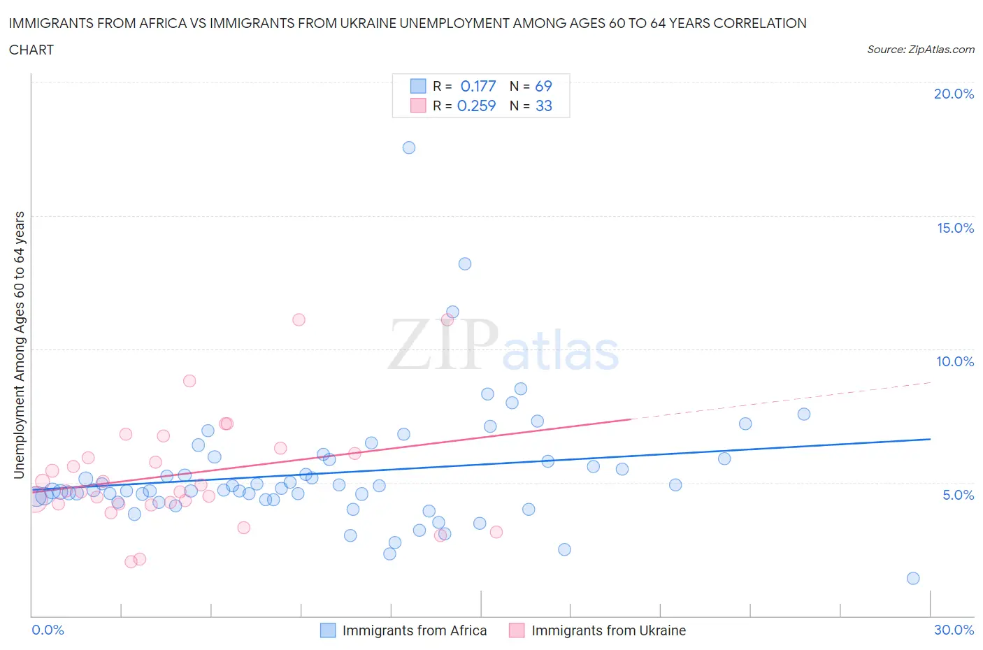 Immigrants from Africa vs Immigrants from Ukraine Unemployment Among Ages 60 to 64 years