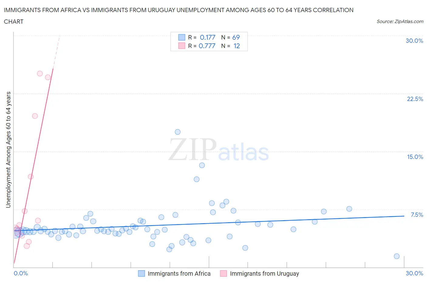 Immigrants from Africa vs Immigrants from Uruguay Unemployment Among Ages 60 to 64 years