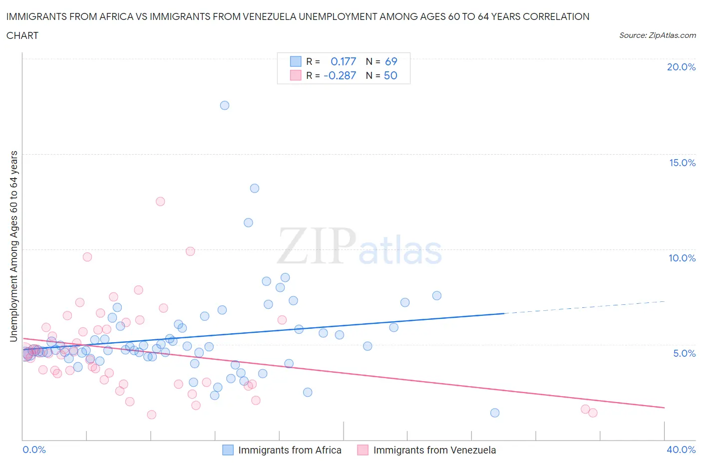 Immigrants from Africa vs Immigrants from Venezuela Unemployment Among Ages 60 to 64 years