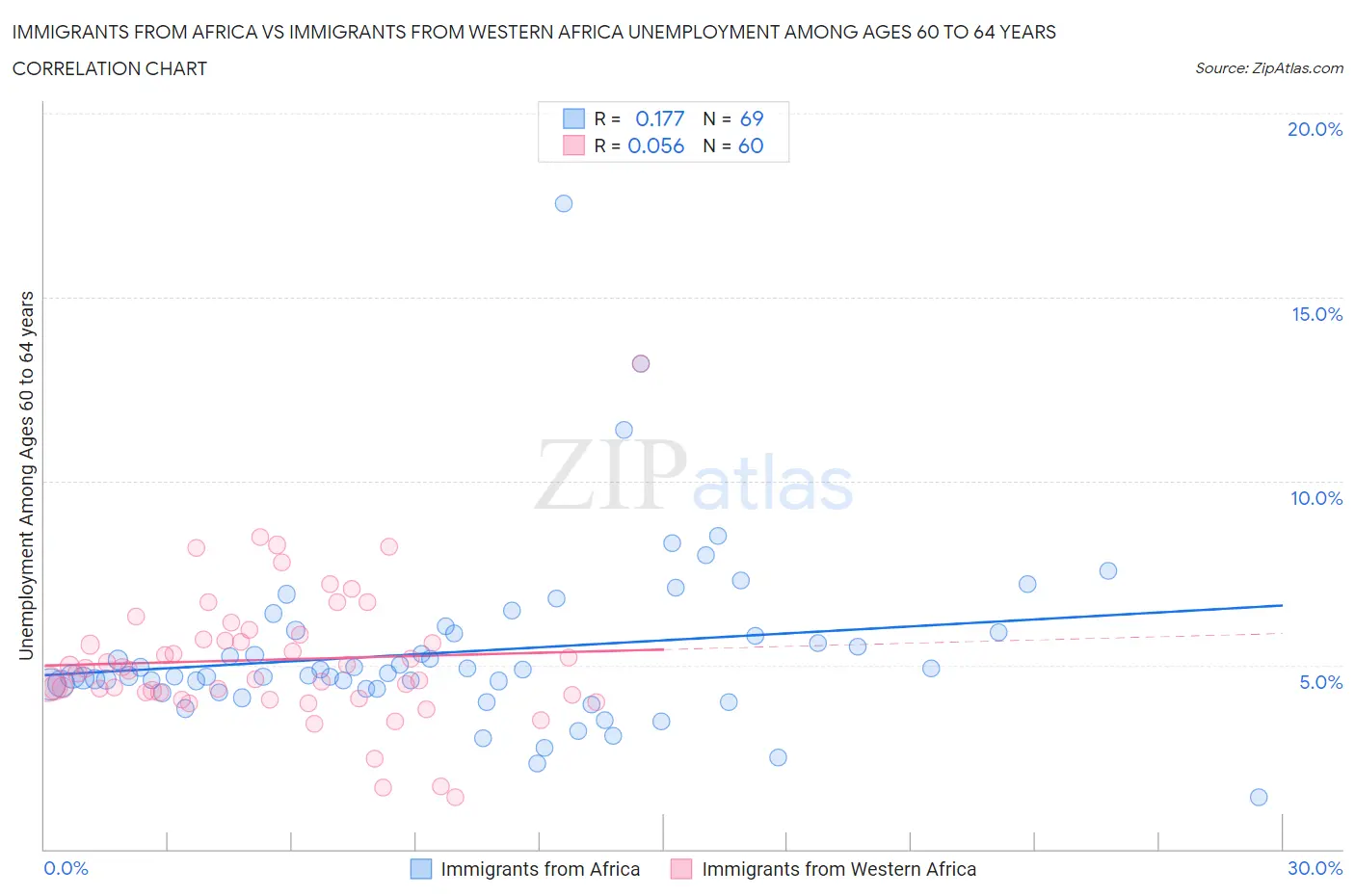Immigrants from Africa vs Immigrants from Western Africa Unemployment Among Ages 60 to 64 years