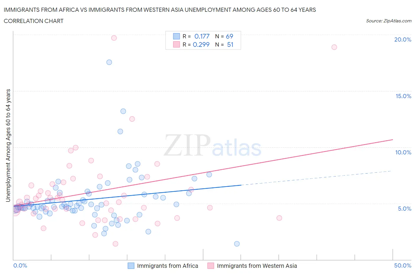 Immigrants from Africa vs Immigrants from Western Asia Unemployment Among Ages 60 to 64 years