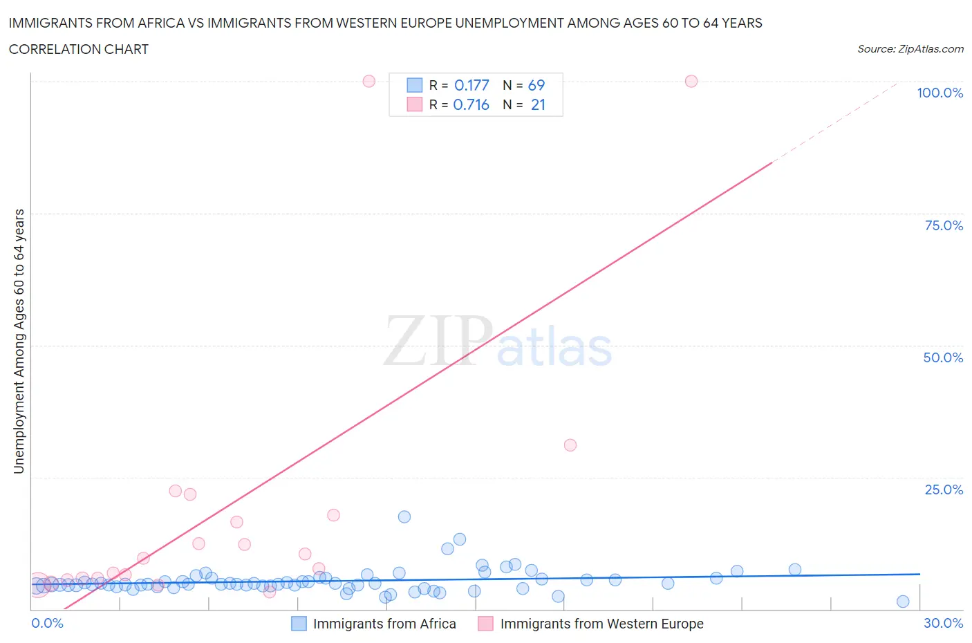 Immigrants from Africa vs Immigrants from Western Europe Unemployment Among Ages 60 to 64 years