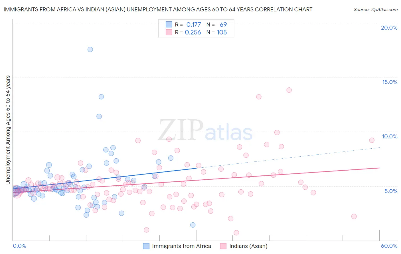 Immigrants from Africa vs Indian (Asian) Unemployment Among Ages 60 to 64 years