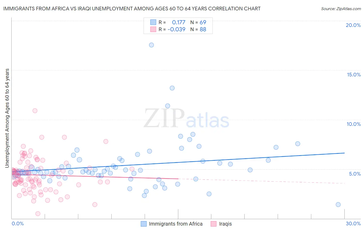 Immigrants from Africa vs Iraqi Unemployment Among Ages 60 to 64 years
