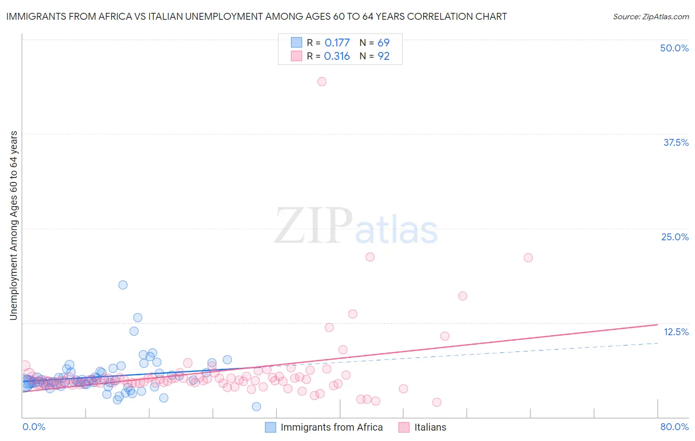 Immigrants from Africa vs Italian Unemployment Among Ages 60 to 64 years