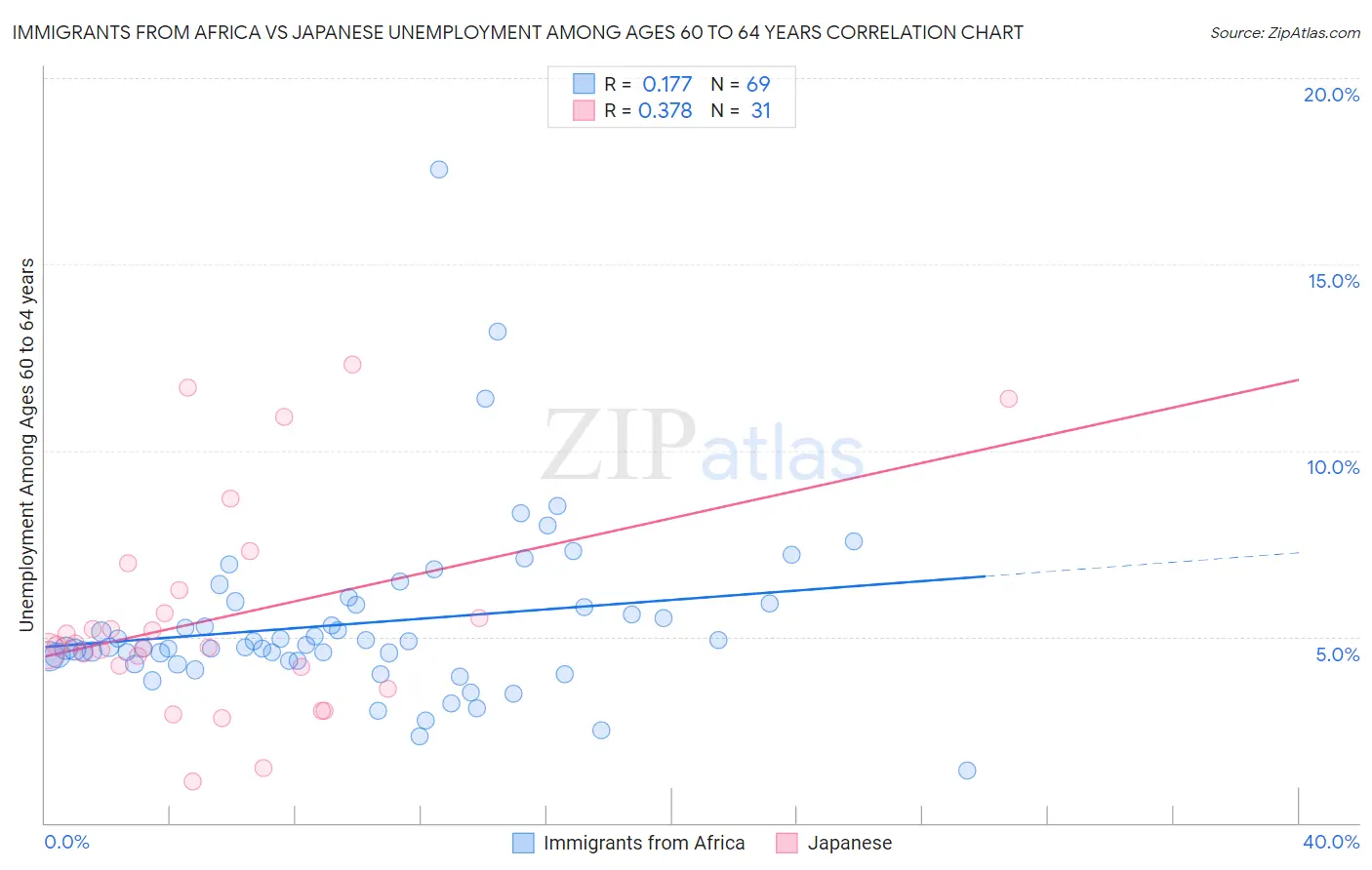 Immigrants from Africa vs Japanese Unemployment Among Ages 60 to 64 years