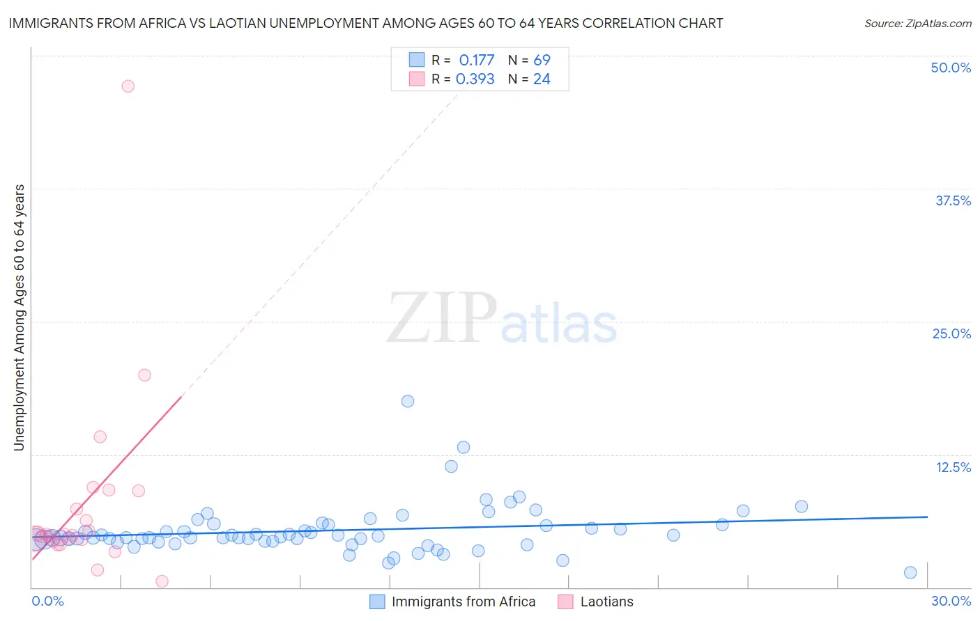 Immigrants from Africa vs Laotian Unemployment Among Ages 60 to 64 years