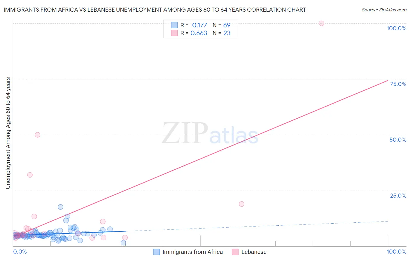 Immigrants from Africa vs Lebanese Unemployment Among Ages 60 to 64 years