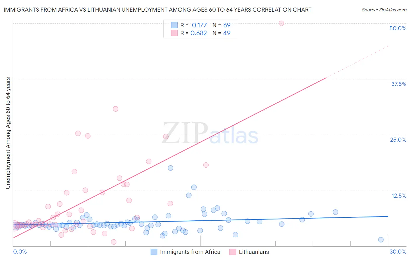 Immigrants from Africa vs Lithuanian Unemployment Among Ages 60 to 64 years