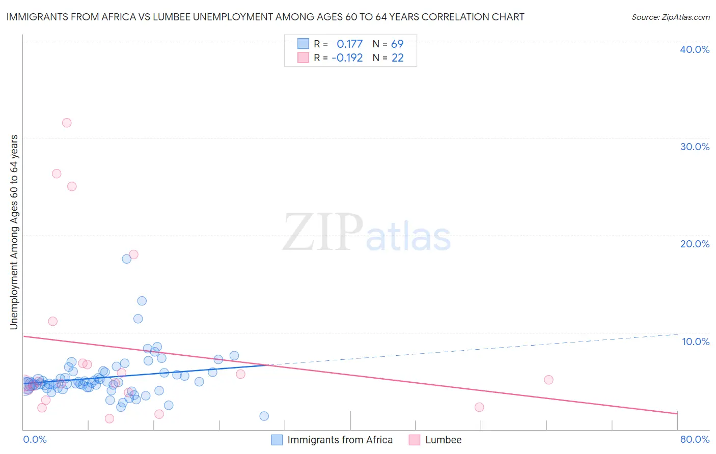 Immigrants from Africa vs Lumbee Unemployment Among Ages 60 to 64 years