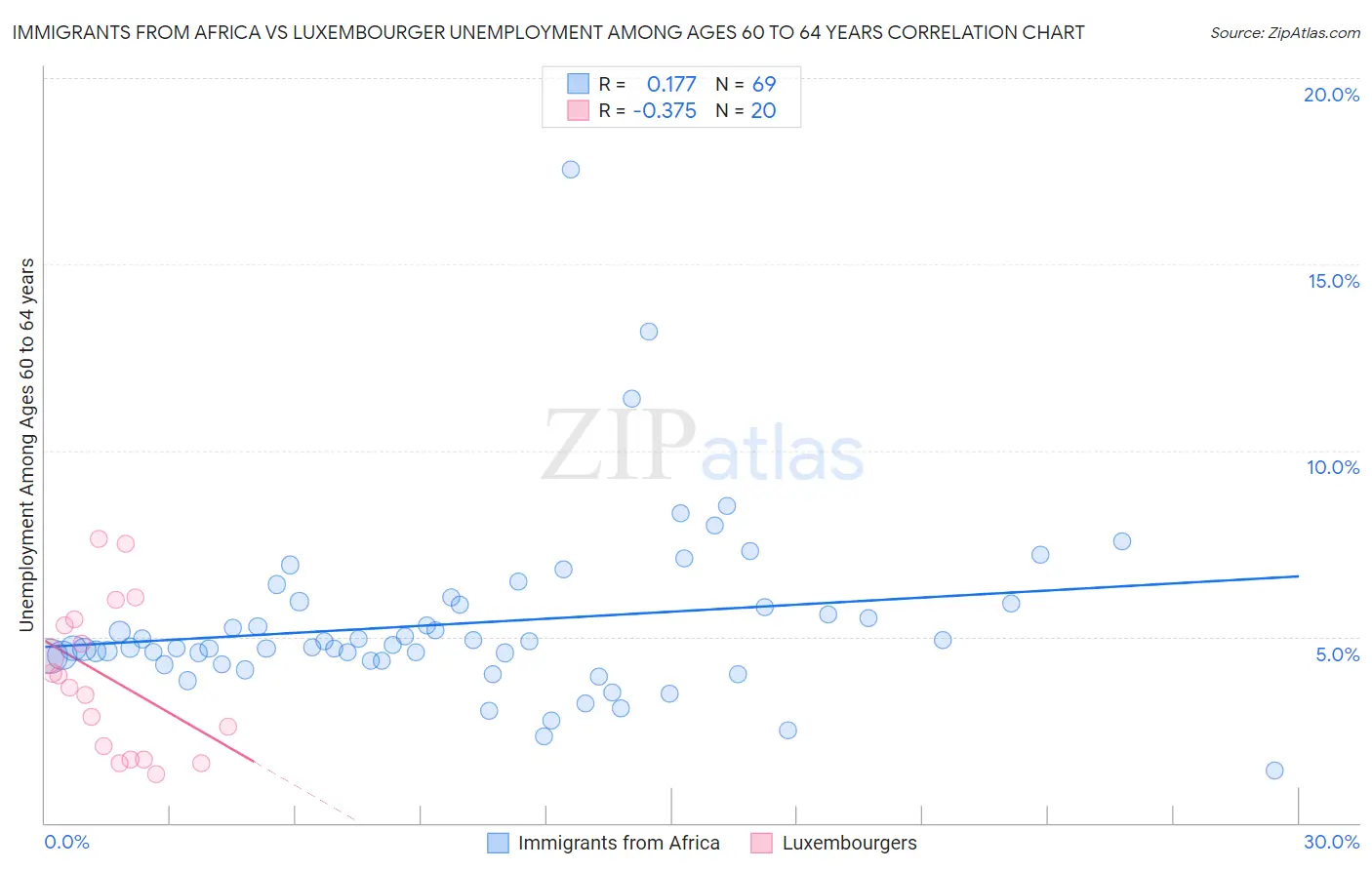 Immigrants from Africa vs Luxembourger Unemployment Among Ages 60 to 64 years