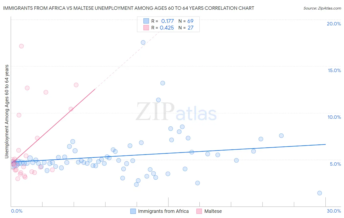 Immigrants from Africa vs Maltese Unemployment Among Ages 60 to 64 years