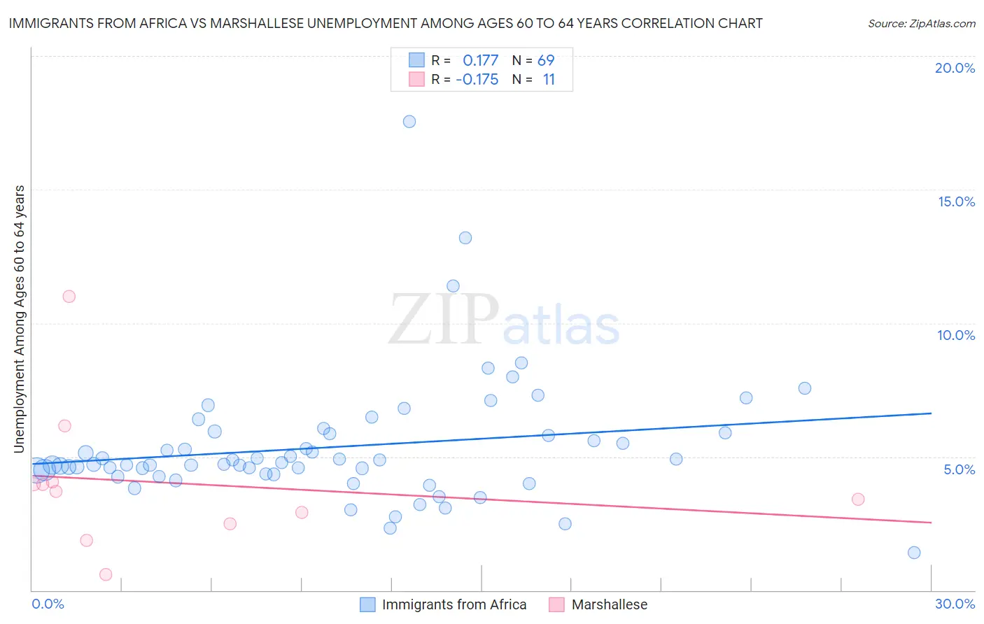 Immigrants from Africa vs Marshallese Unemployment Among Ages 60 to 64 years