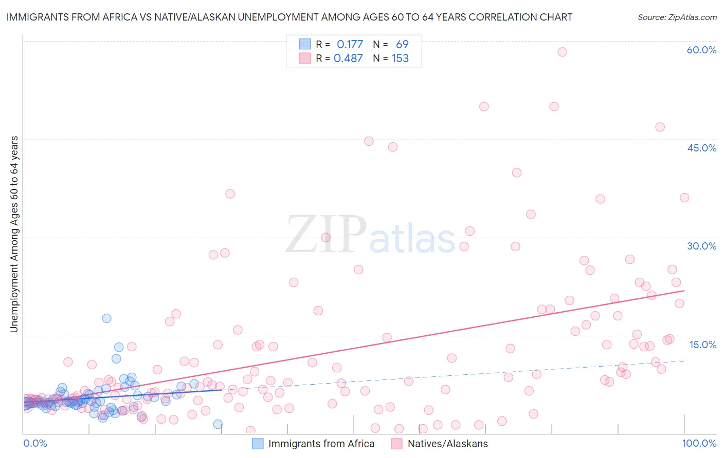 Immigrants from Africa vs Native/Alaskan Unemployment Among Ages 60 to 64 years