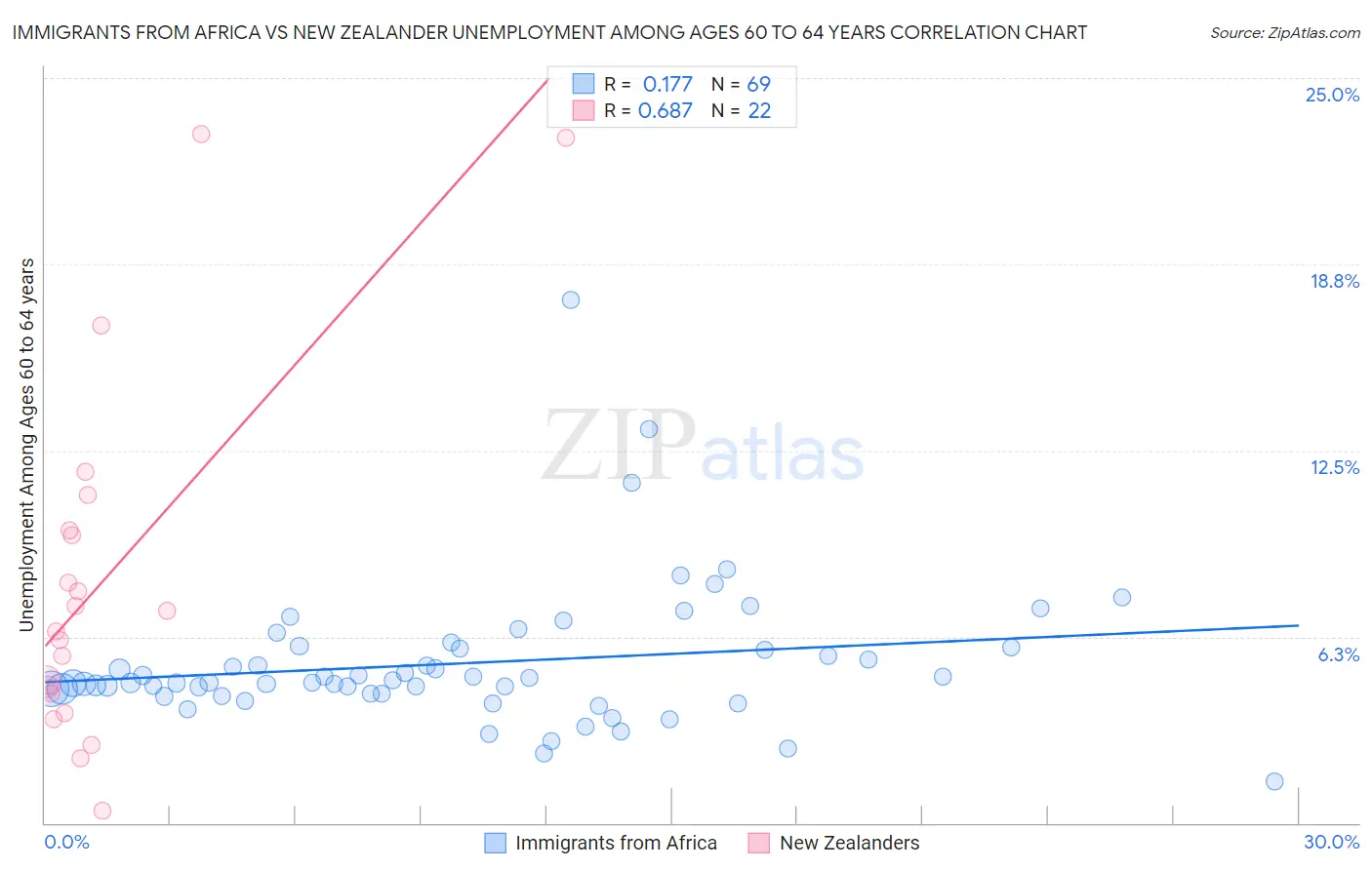 Immigrants from Africa vs New Zealander Unemployment Among Ages 60 to 64 years