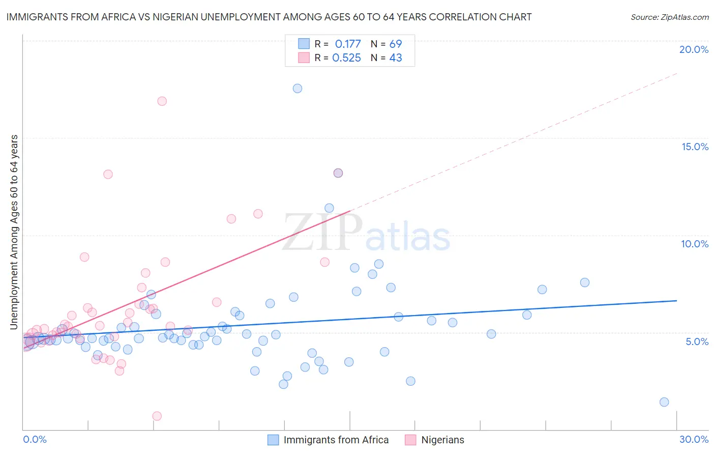 Immigrants from Africa vs Nigerian Unemployment Among Ages 60 to 64 years