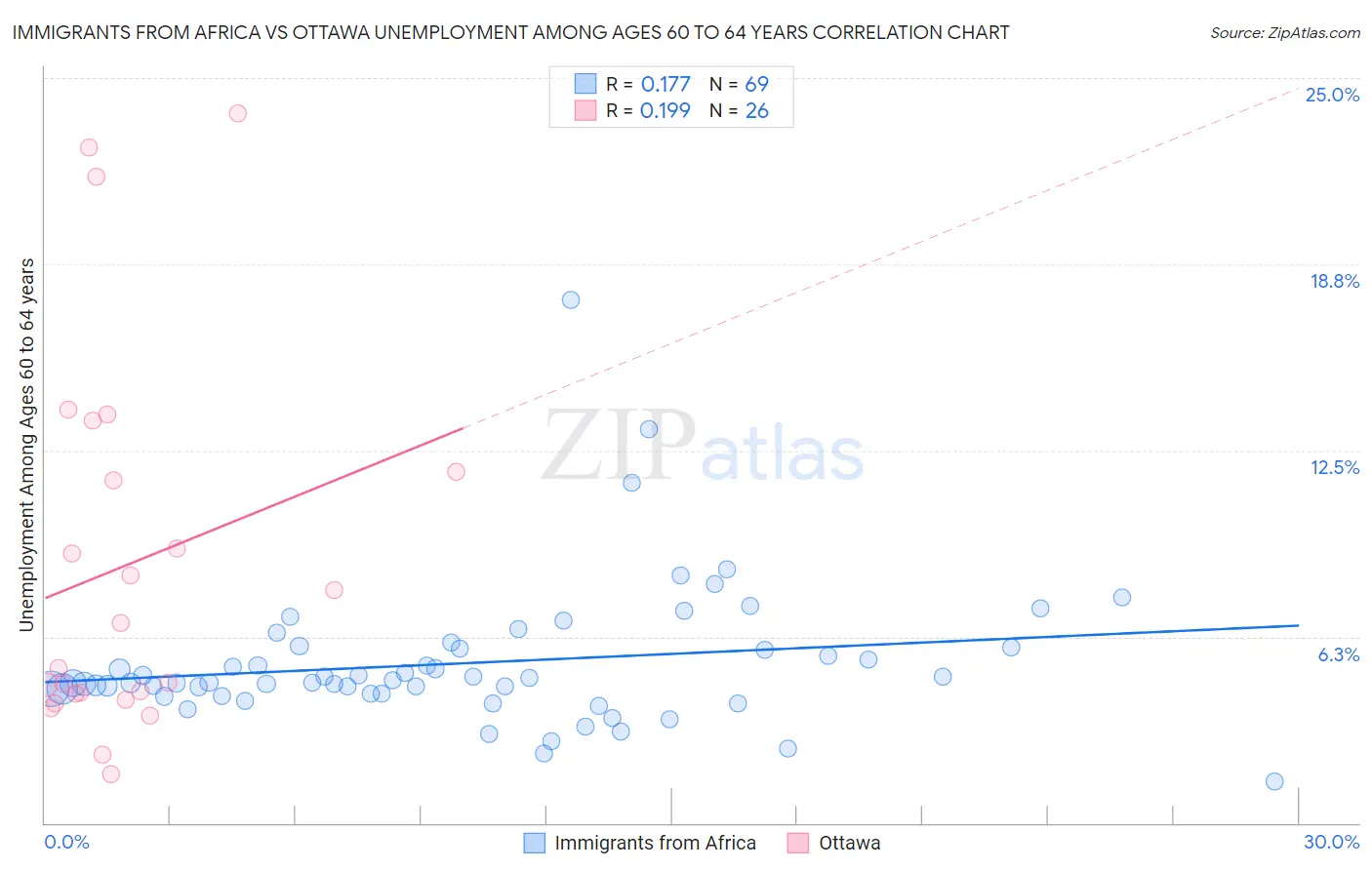 Immigrants from Africa vs Ottawa Unemployment Among Ages 60 to 64 years