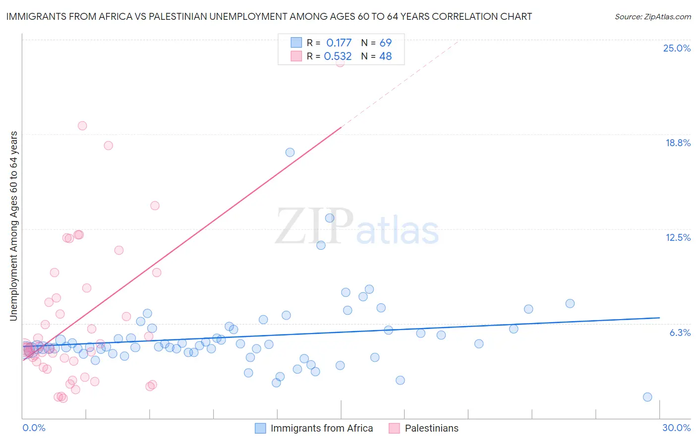 Immigrants from Africa vs Palestinian Unemployment Among Ages 60 to 64 years