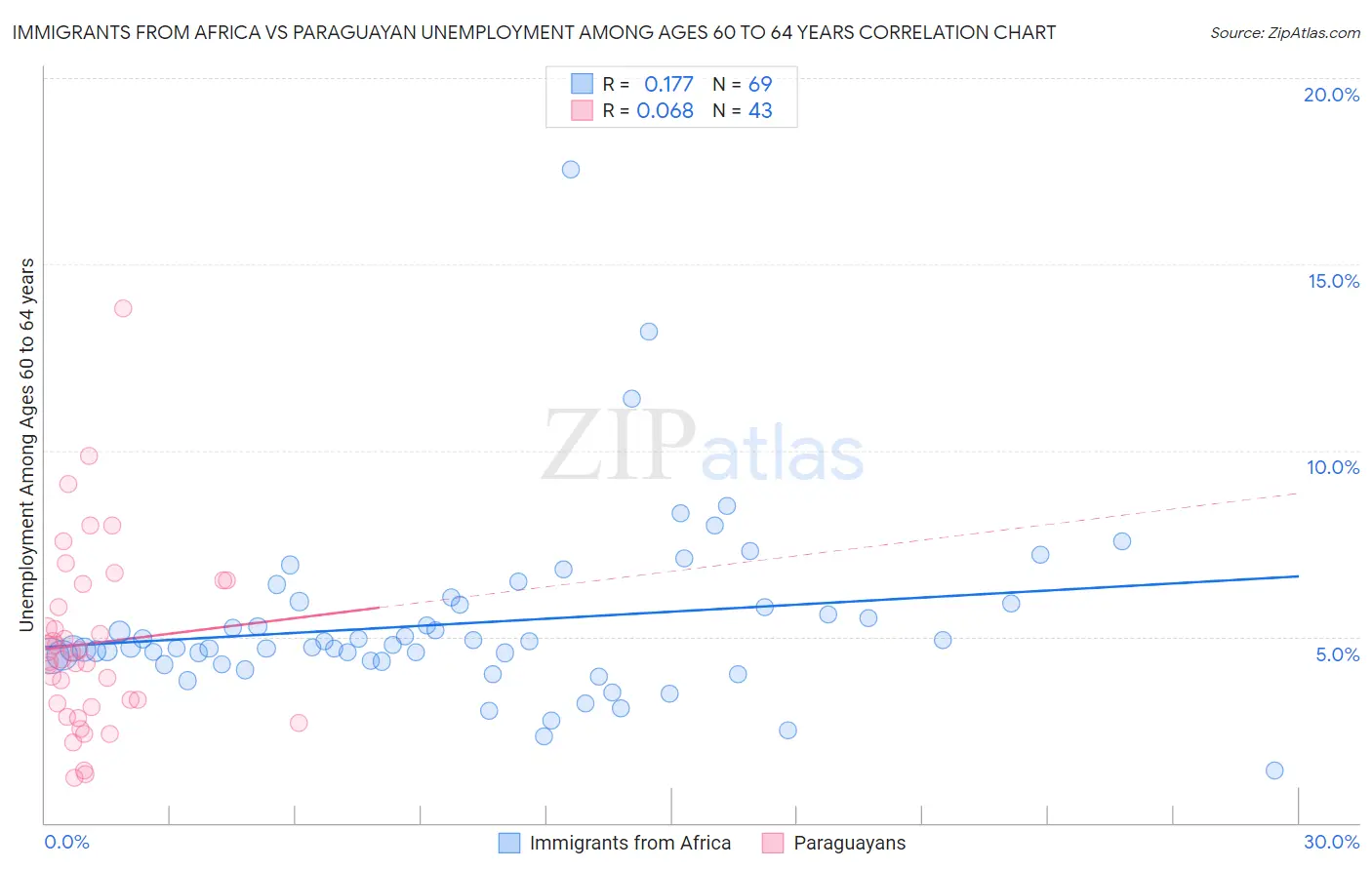 Immigrants from Africa vs Paraguayan Unemployment Among Ages 60 to 64 years