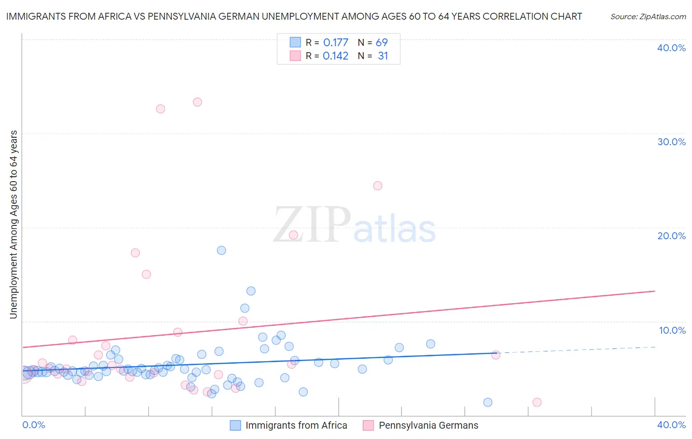 Immigrants from Africa vs Pennsylvania German Unemployment Among Ages 60 to 64 years
