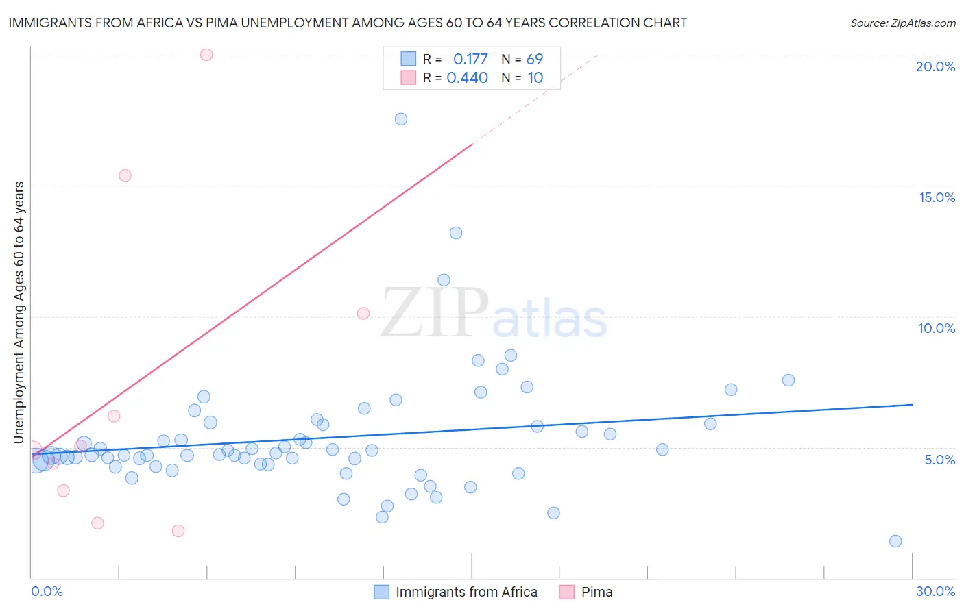 Immigrants from Africa vs Pima Unemployment Among Ages 60 to 64 years