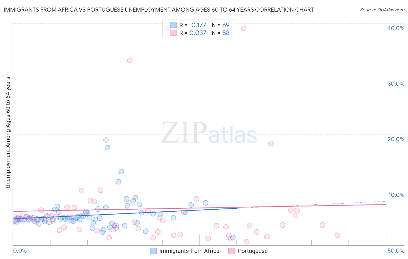 Immigrants from Africa vs Portuguese Unemployment Among Ages 60 to 64 years