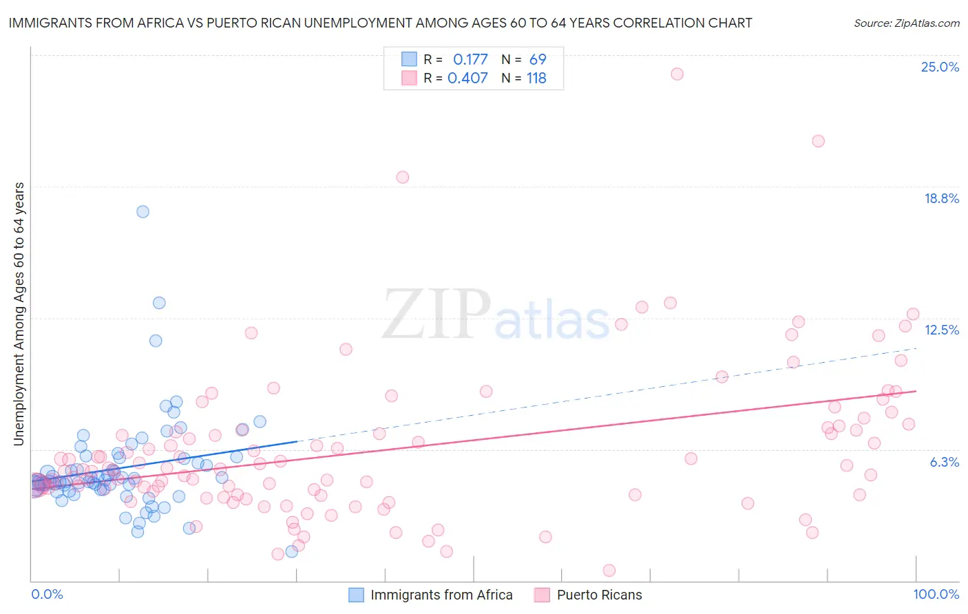 Immigrants from Africa vs Puerto Rican Unemployment Among Ages 60 to 64 years