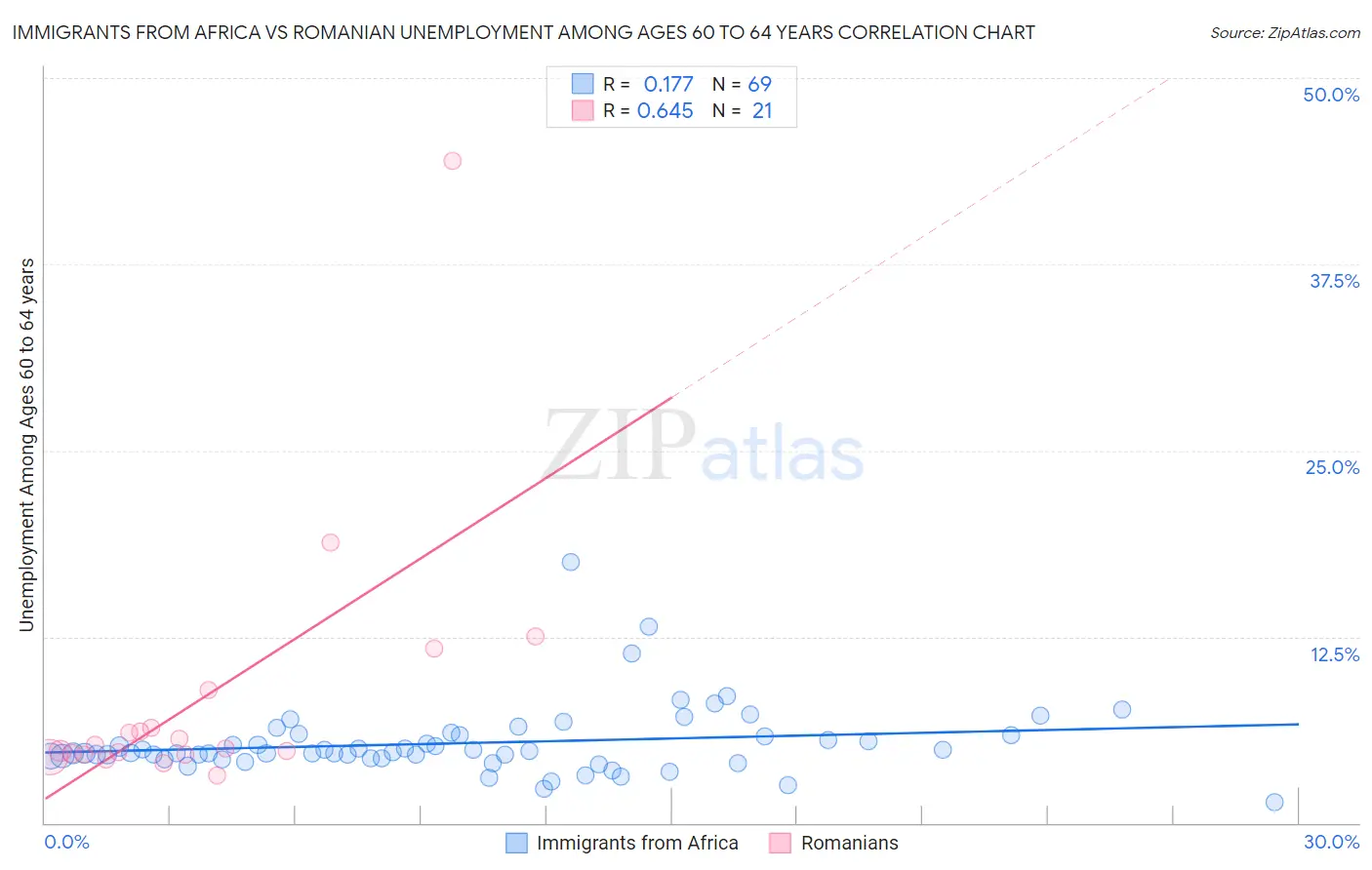 Immigrants from Africa vs Romanian Unemployment Among Ages 60 to 64 years
