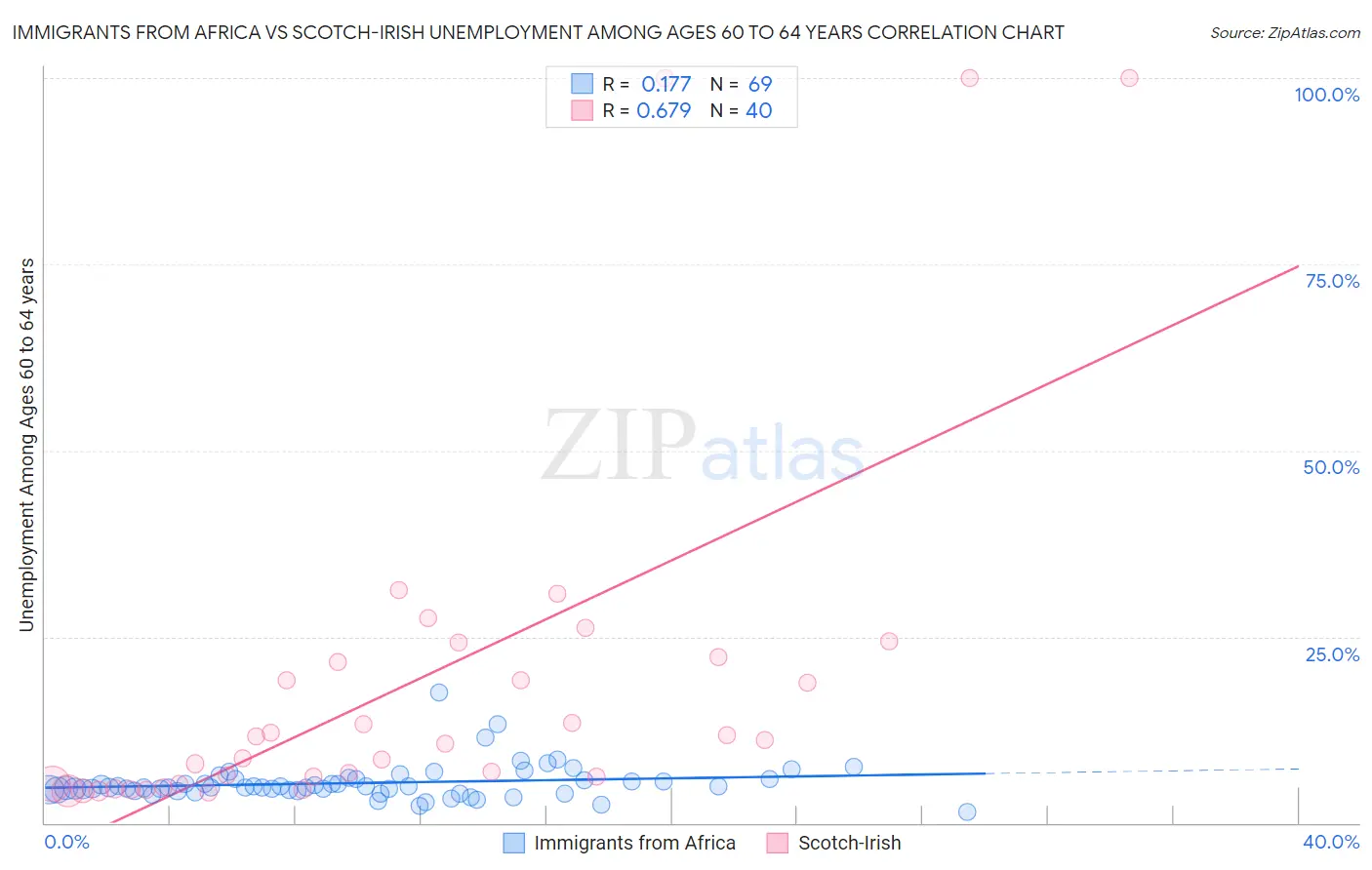 Immigrants from Africa vs Scotch-Irish Unemployment Among Ages 60 to 64 years