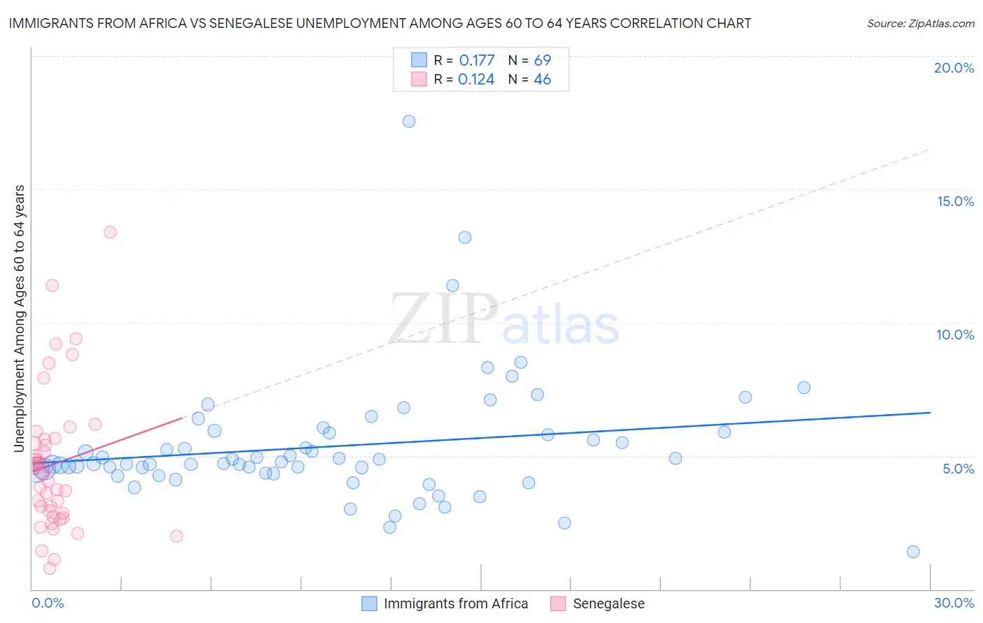 Immigrants from Africa vs Senegalese Unemployment Among Ages 60 to 64 years