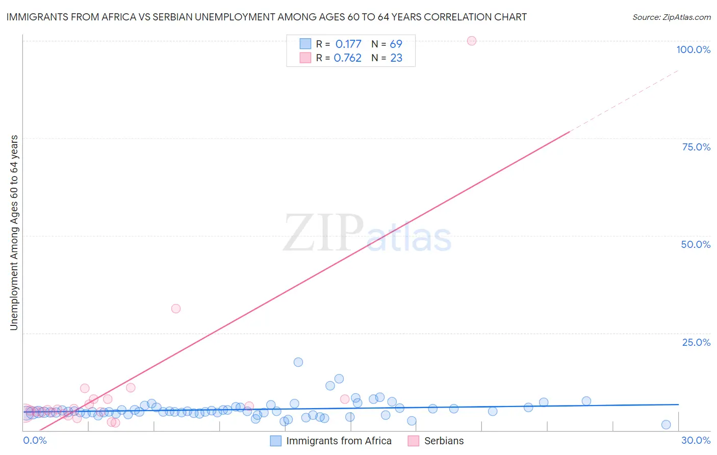 Immigrants from Africa vs Serbian Unemployment Among Ages 60 to 64 years