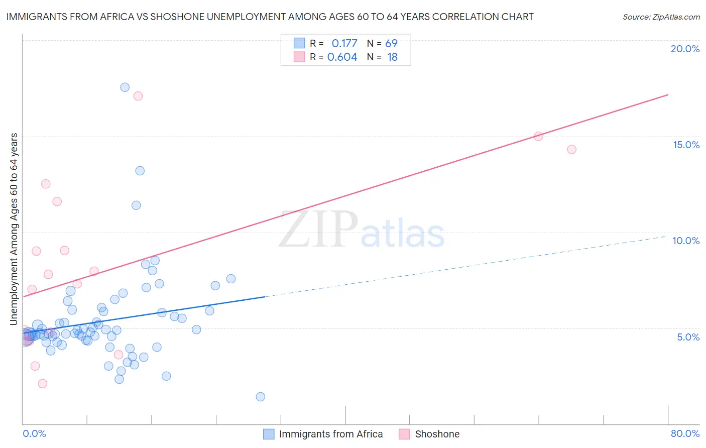Immigrants from Africa vs Shoshone Unemployment Among Ages 60 to 64 years