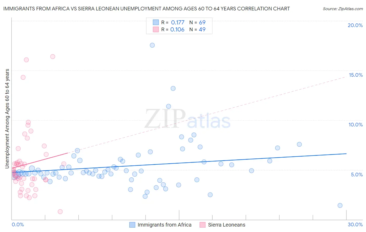 Immigrants from Africa vs Sierra Leonean Unemployment Among Ages 60 to 64 years