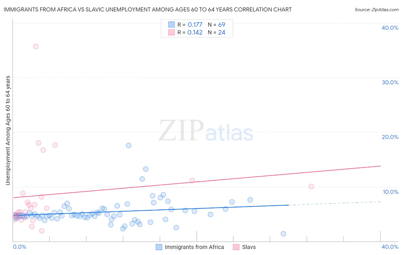 Immigrants from Africa vs Slavic Unemployment Among Ages 60 to 64 years