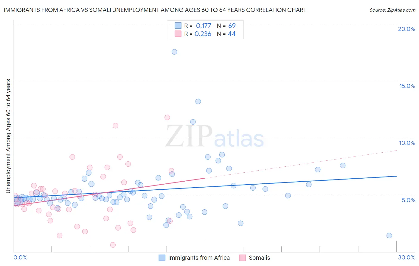 Immigrants from Africa vs Somali Unemployment Among Ages 60 to 64 years