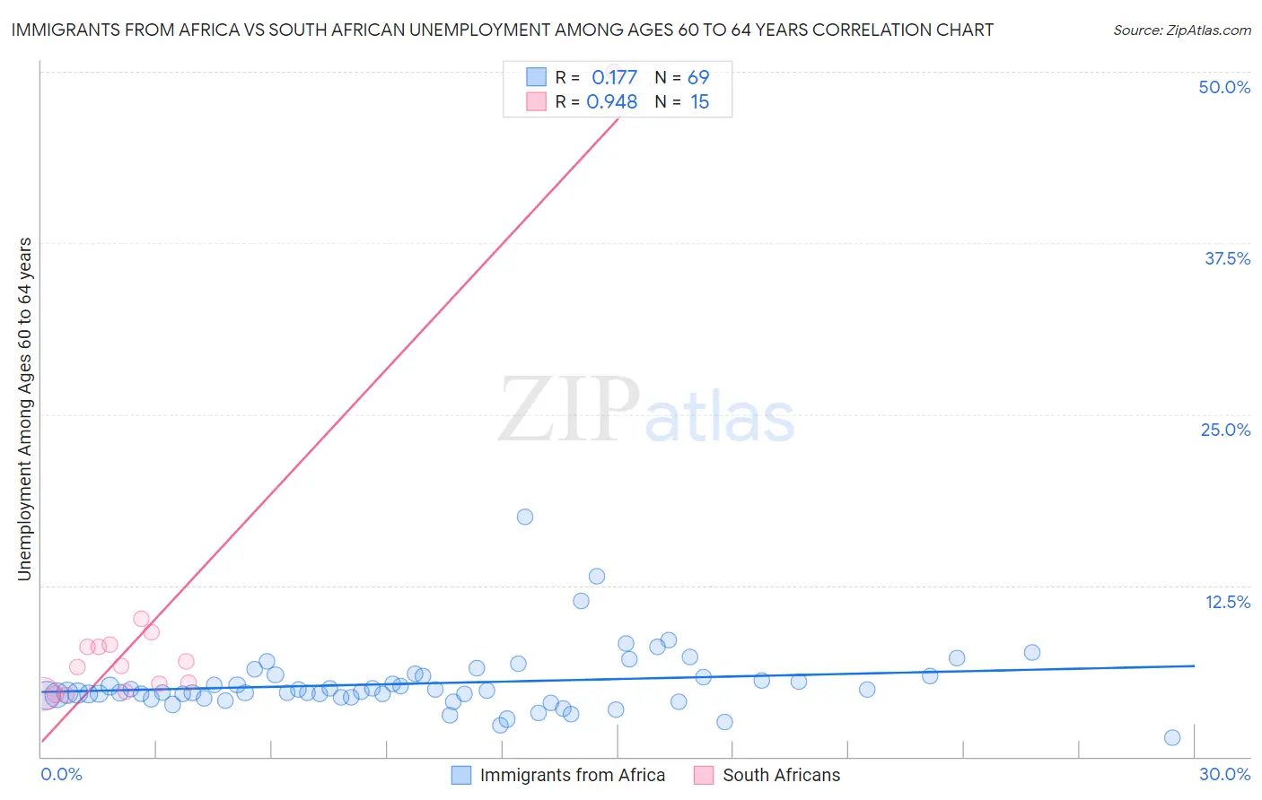 Immigrants from Africa vs South African Unemployment Among Ages 60 to 64 years