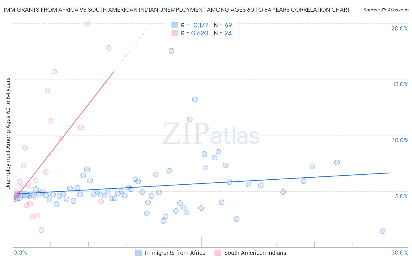 Immigrants from Africa vs South American Indian Unemployment Among Ages 60 to 64 years