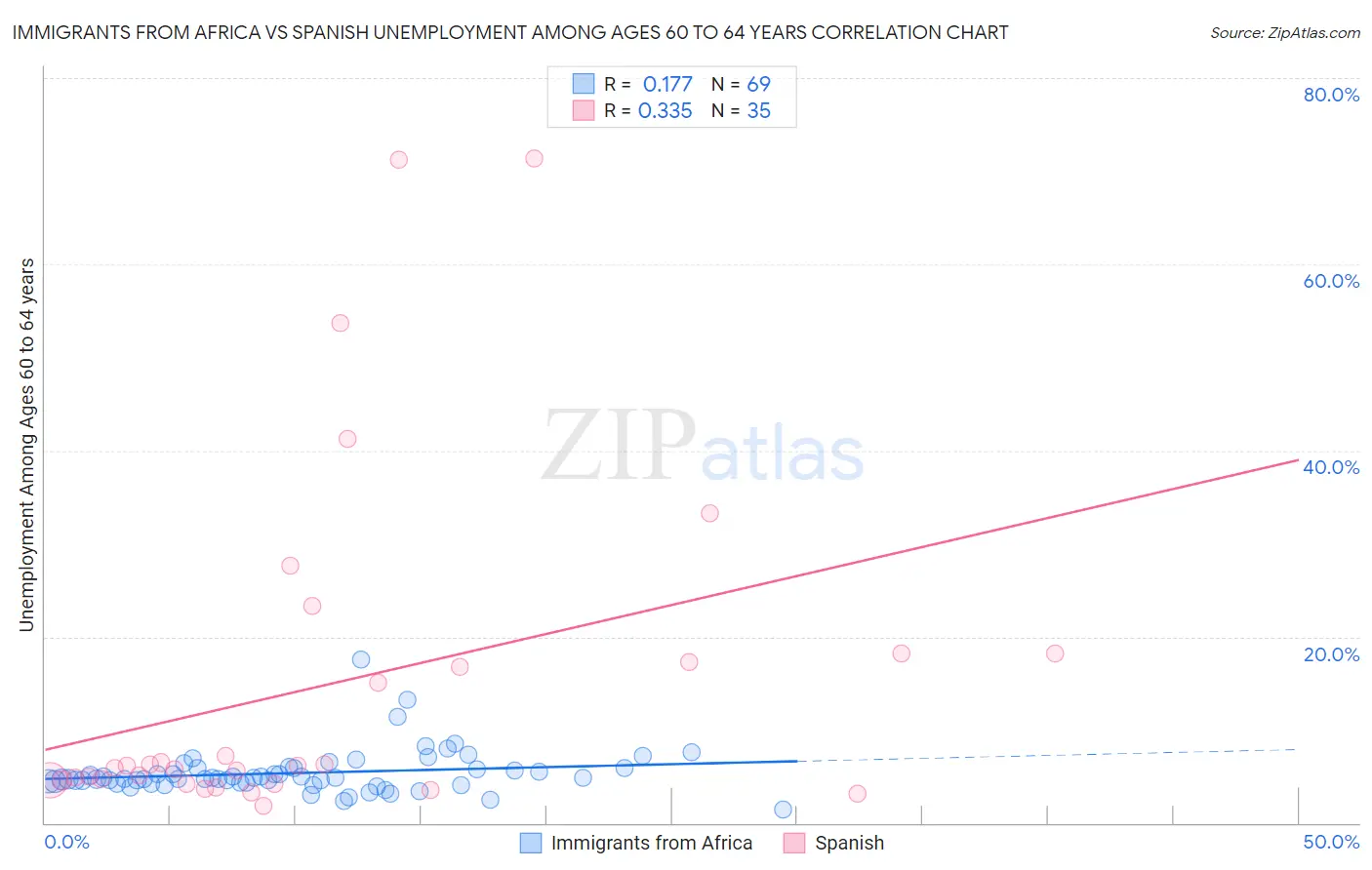 Immigrants from Africa vs Spanish Unemployment Among Ages 60 to 64 years