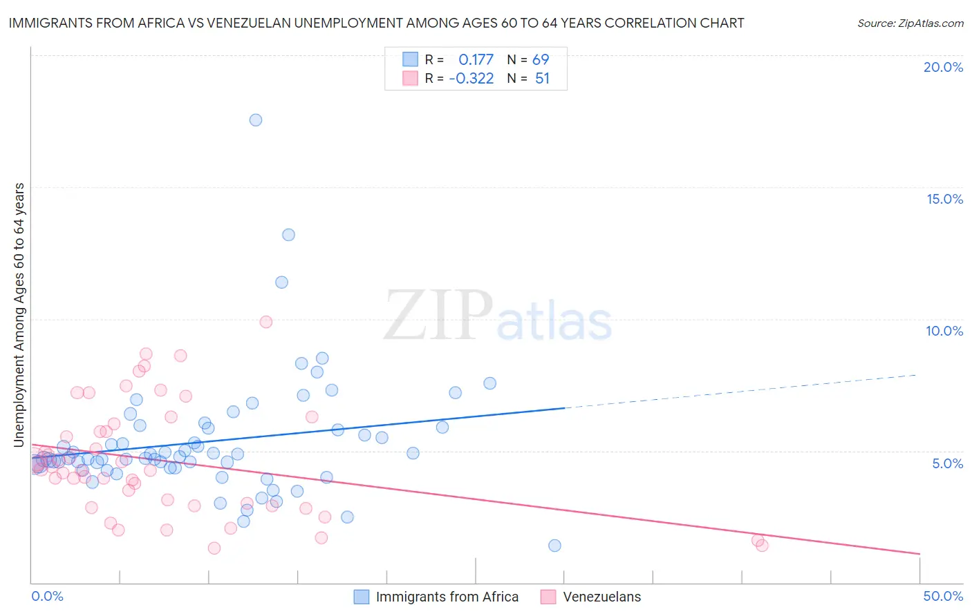 Immigrants from Africa vs Venezuelan Unemployment Among Ages 60 to 64 years