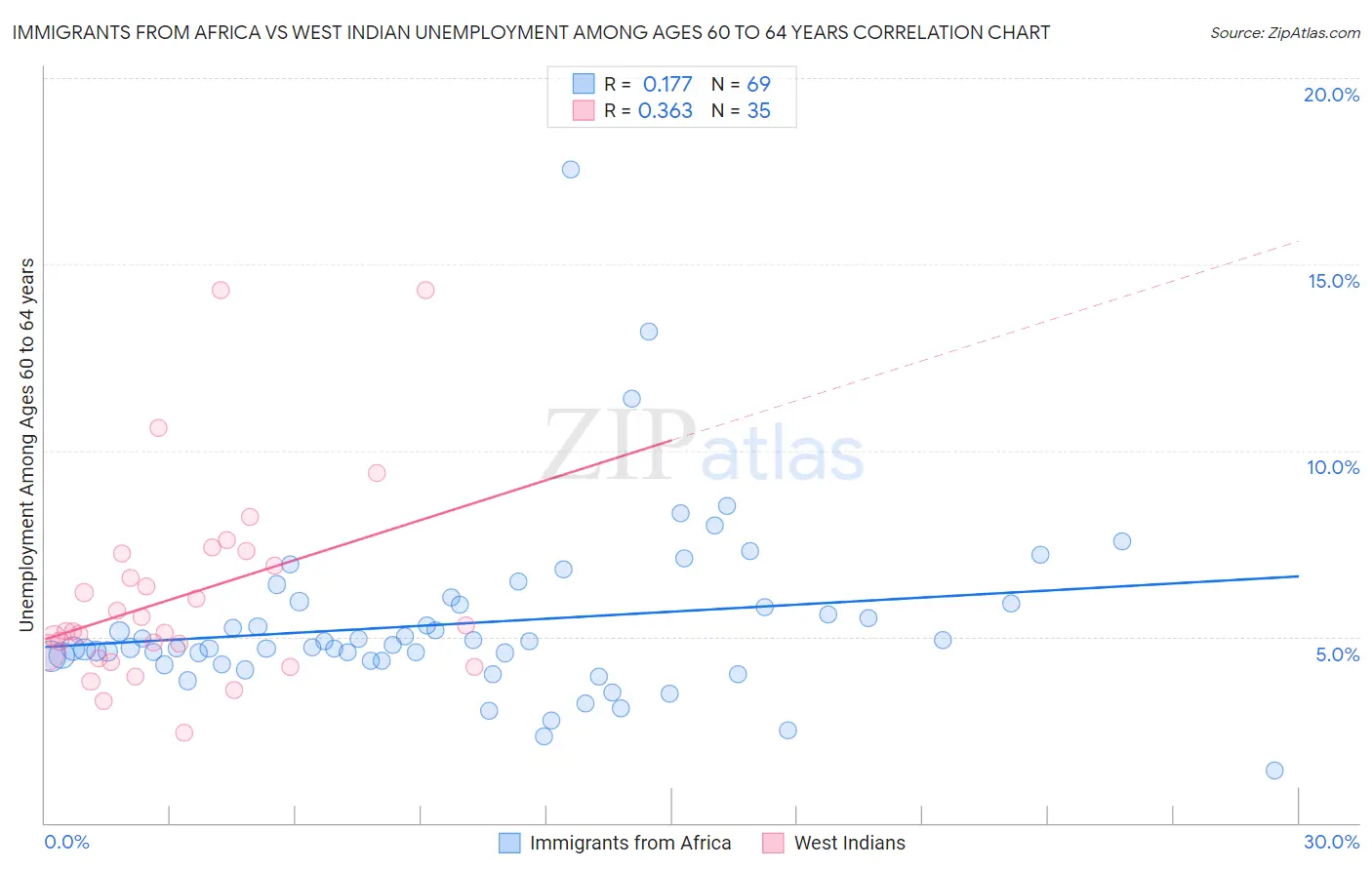 Immigrants from Africa vs West Indian Unemployment Among Ages 60 to 64 years