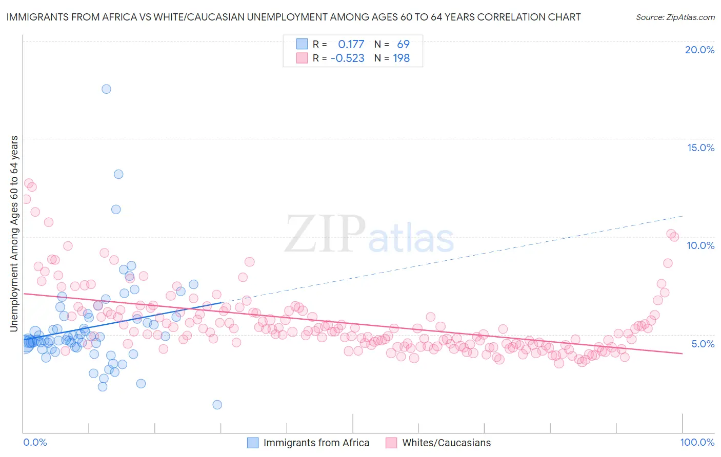 Immigrants from Africa vs White/Caucasian Unemployment Among Ages 60 to 64 years