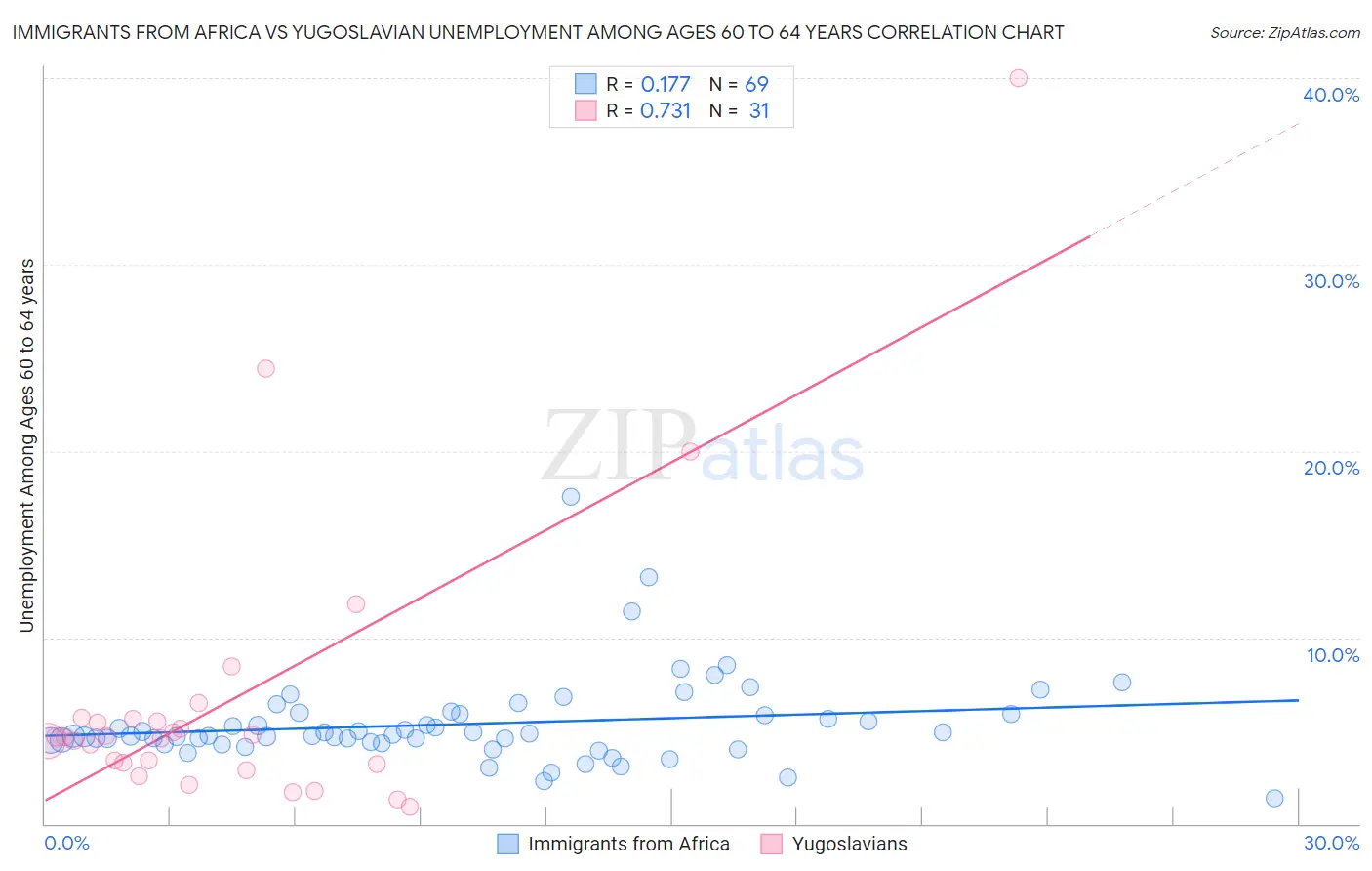 Immigrants from Africa vs Yugoslavian Unemployment Among Ages 60 to 64 years