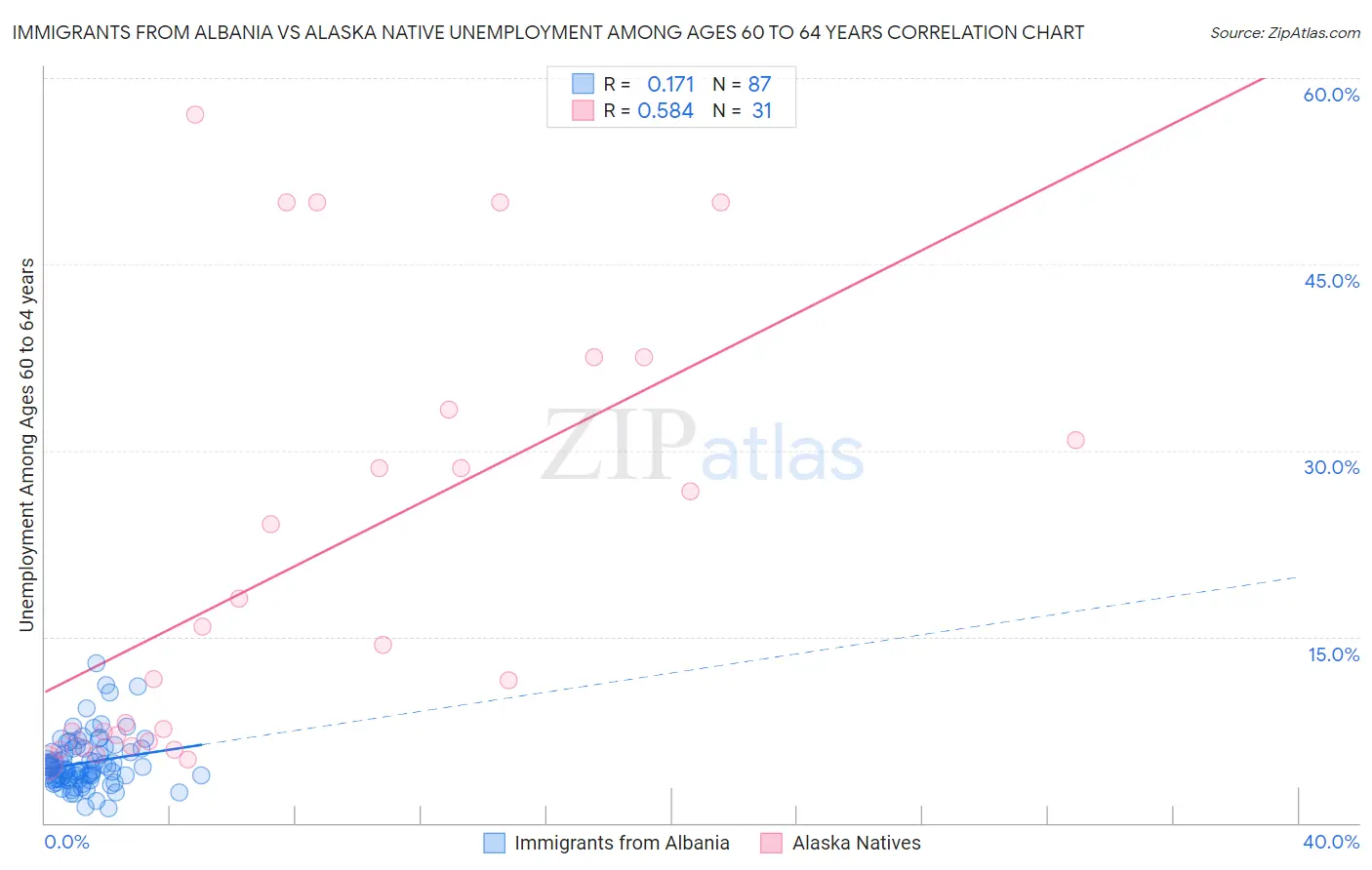 Immigrants from Albania vs Alaska Native Unemployment Among Ages 60 to 64 years